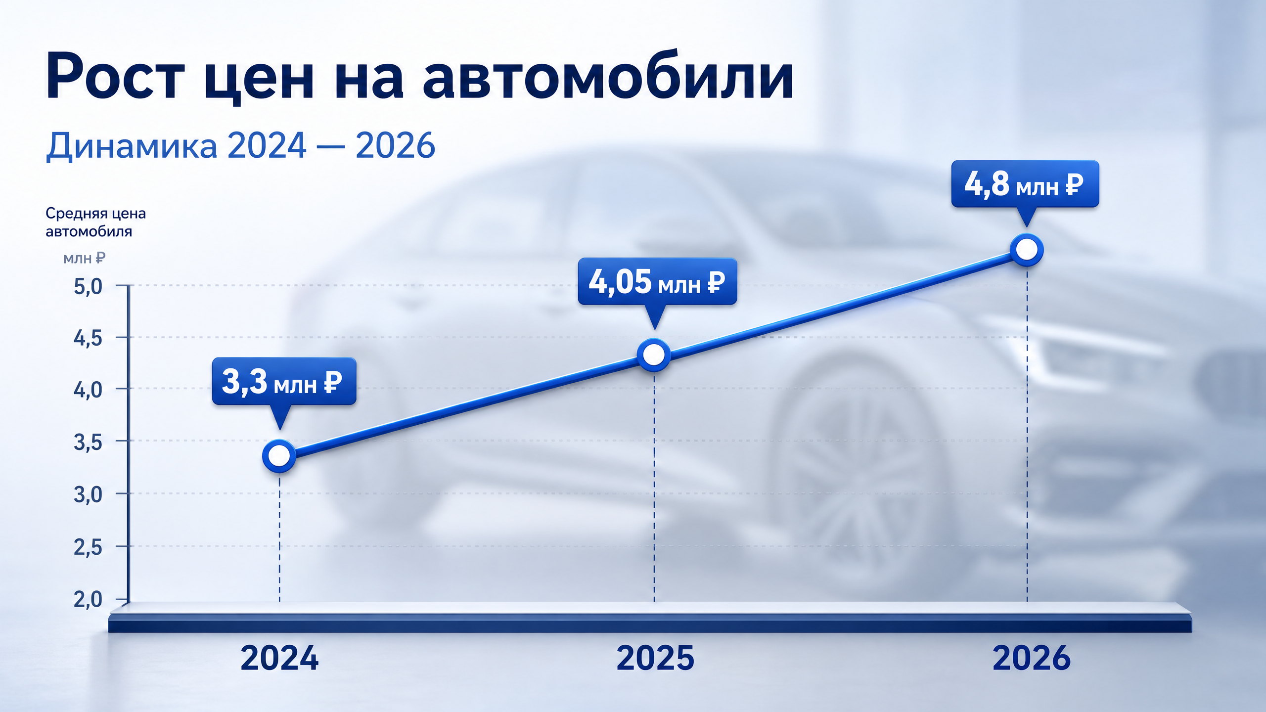 График роста цен на авто